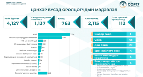 COP17-д оролцох төлөөгчдийн тоо 6000 орчимд хүрэхээр байгаа ажээ